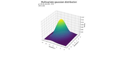 Image result for Normal Gaussian Distribution