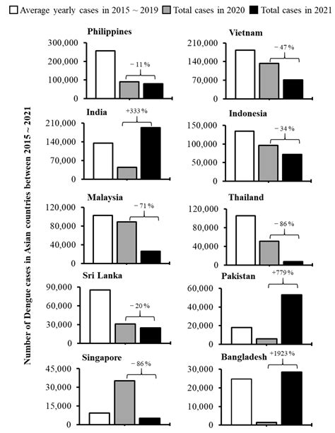 Dengue Infections during COVID-19 Period: Reflection of Reality or ...