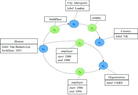 Property Graphs 的图像结果