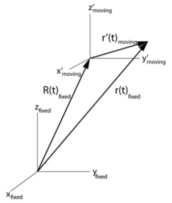 Image result for Relative Acceleration Equation with Inertial Reference Frame