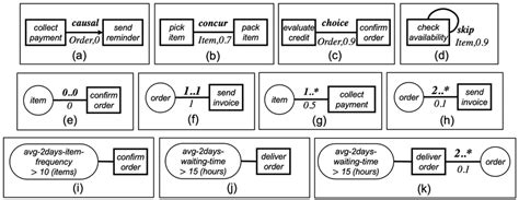 Image result for O2C Process Activity Table