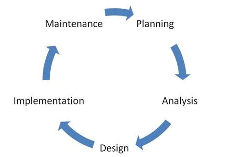 System Development Life Cycle 的图像结果