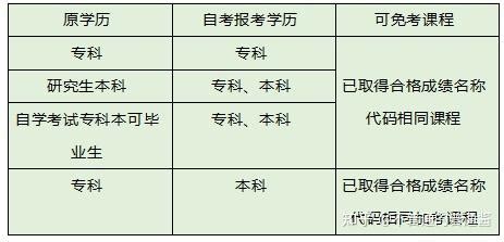 2021年自考免考详情，免考申请科目、申请流程~ - 知乎