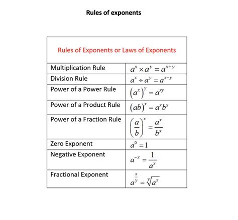 Image result for Exponentiation Rules