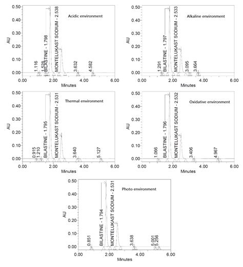 Fig. 4: BLS (bilastine) and MTL (montelukast) degradation investigation ...