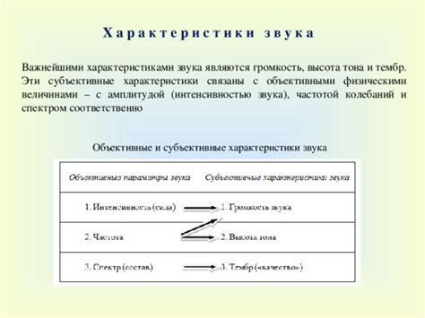 Характеристики звука