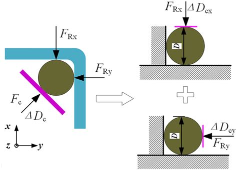 Image result for Modelisation Compression