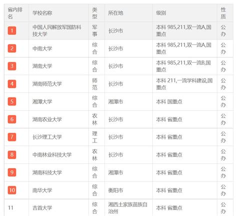 湖南省有哪些优秀的大学 湖南省的大学排名（2022最新排名表）