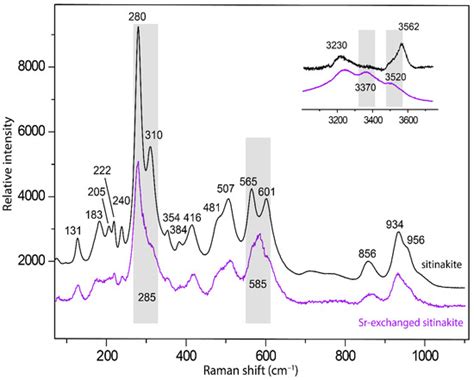 Mineral Mimetic Material Sr-Exchanged Sitinakite of Different ...