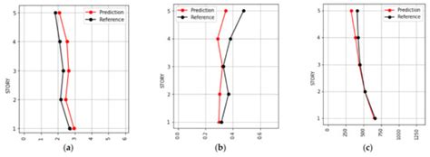 Structural Response Prediction for Damage Identification Using Wavelet ...