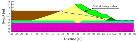 Seepage and Stability Analysis of Earth Dams’ Downstream Slopes ...