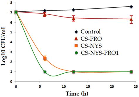 Chitosan-Based Therapeutic Systems for Superficial Candidiasis ...