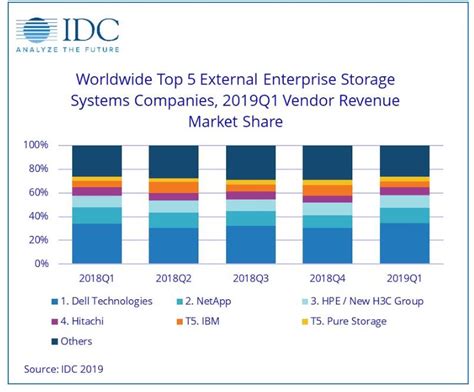 IDC：2019年第一季度全球企业存储系统市场收入下滑0.6％-存储系统-存储频道-至顶网