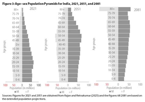Population Crossovers and India’s Ageing Dynamics | Economic and ...