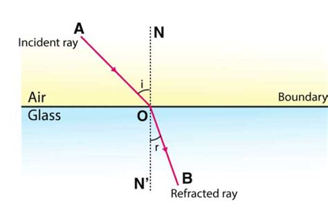 Image result for How Refraction Works
