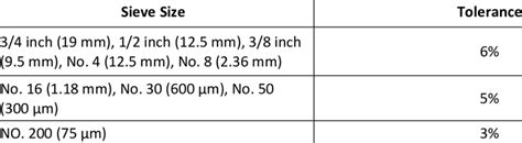 Image result for Gradation Testing