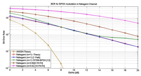 Image result for BER vs Snr Plot