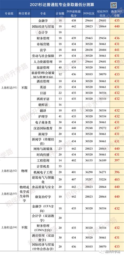 @2021高考生！上海本地36所大学普通批专业录取最低分换算！ – 诸事要记 日拱一卒
