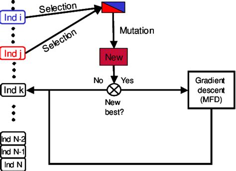 Image result for A A Gradient Algorithm