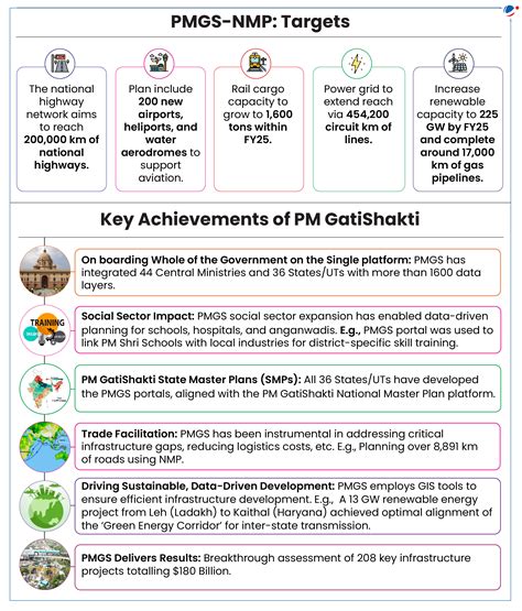 PM GatiShakti National Master Plan | Current Affairs | Vision IAS