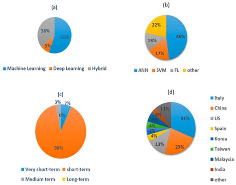 Advanced Methods for Photovoltaic Output Power Forecasting: A Review