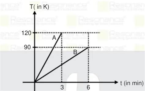 The temperature vs time graph for two different gases A and B having ...