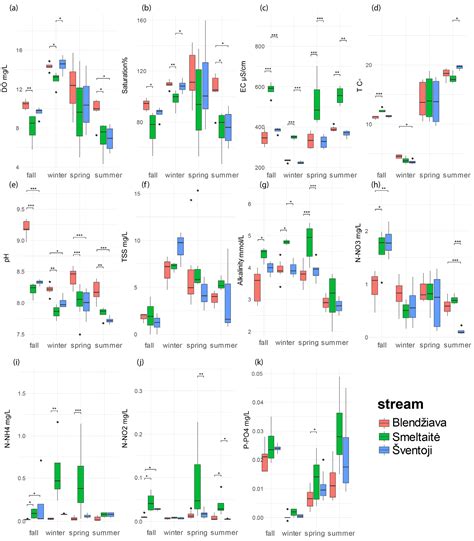 Seasonal Patterns of Water Chemistry into Three Boreal Rivers ...