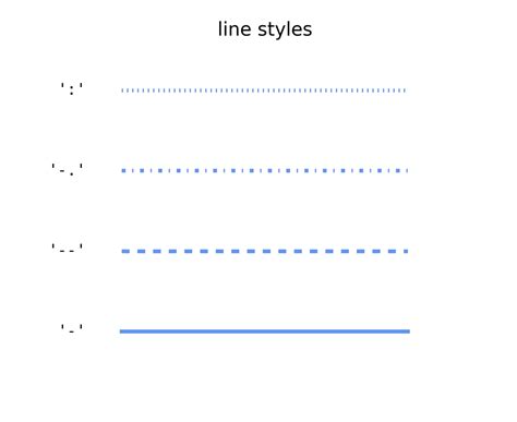Image result for Matplotlib Line Styles