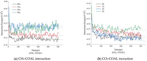 Molecular Dynamics Simulation of CO2-ECBM Under Different Moisture Contents