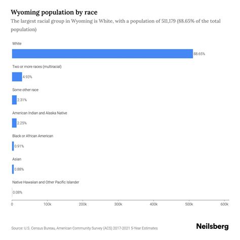 Wyoming Population - 2023 Stats & Trends | Neilsberg