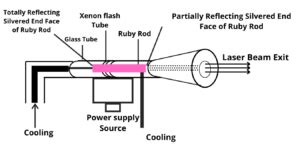 Ruby Laser Experiment 的图像结果