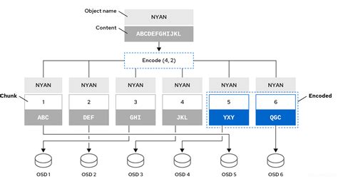 Architecture Guide | Red Hat Ceph Storage | 6 | Red Hat Documentation