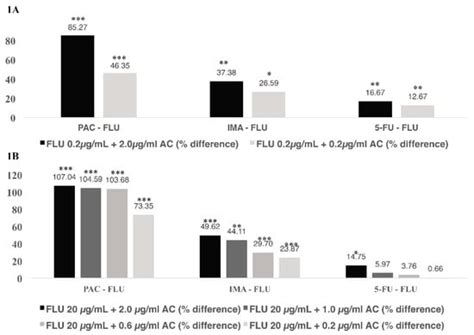 Paclitaxel, Imatinib and 5-Fluorouracil Increase the Unbound Fraction ...