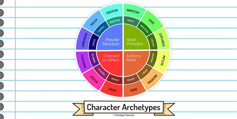 Image result for Character Archetype Chart