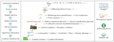 A GIS- and Fuzzy Set-Based Online Land Price Evaluation Approach ...