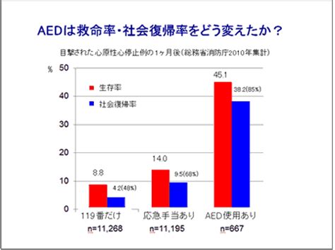 AEDの設置基準の条件 | AEDで助かる命 | 公益財団法人 日本心臓財団