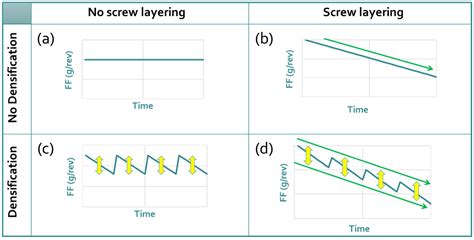 Understanding Powder Behavior in Continuous Feeding: Powder ...