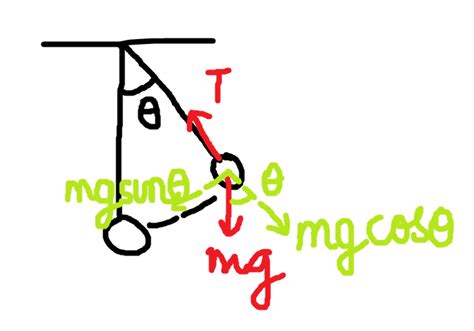 Image result for Acceleration Pendulum