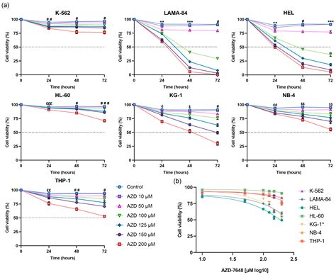AZD-7648, a DNA-PK Inhibitor, Induces DNA Damage, Apoptosis, and Cell ...