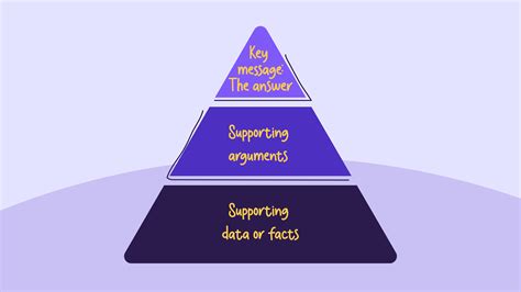 Pyramid Principle 的图像结果