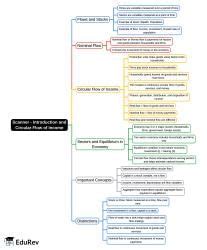 Mind Map: Scanner - Introduction and Circular Flow of Income (2016-2018 ...