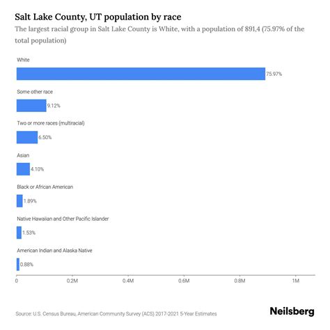 Salt Lake County, UT Population - 2023 Stats & Trends | Neilsberg