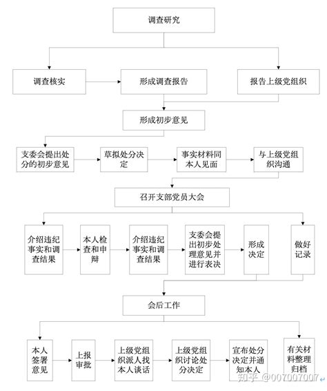 党务工作全套流程之处分违纪党员工作程序流程图 - 知乎