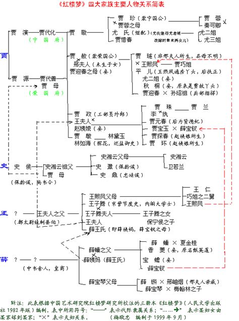 《红楼梦》四大家族主要人物关系简表_word文档在线阅读与下载_免费文档