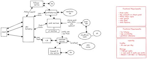 Social Media Application System Design Explained With System Diagrams ...