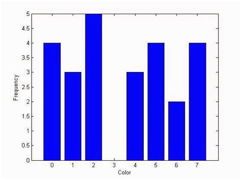 Color Histogram Program MATLAB 的图像结果