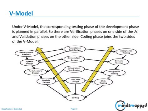 SDLC Model 的图像结果