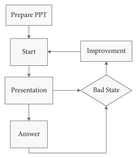 Image result for Presentation Process.com Tutorials
