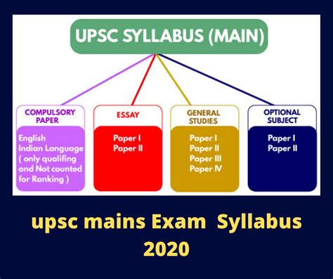 Image result for UPSC Syllabus Pattern