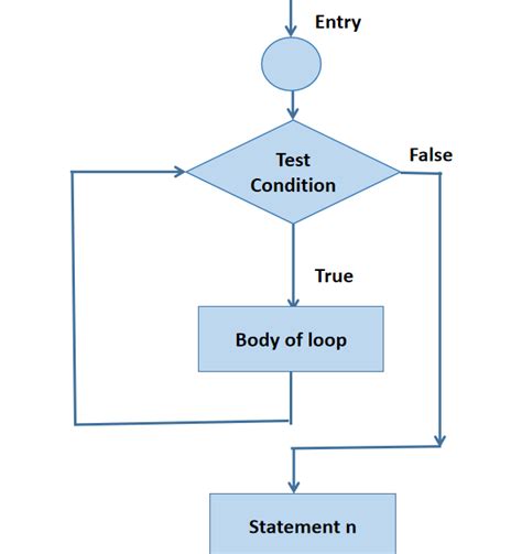 Image result for Simple Java for Loops